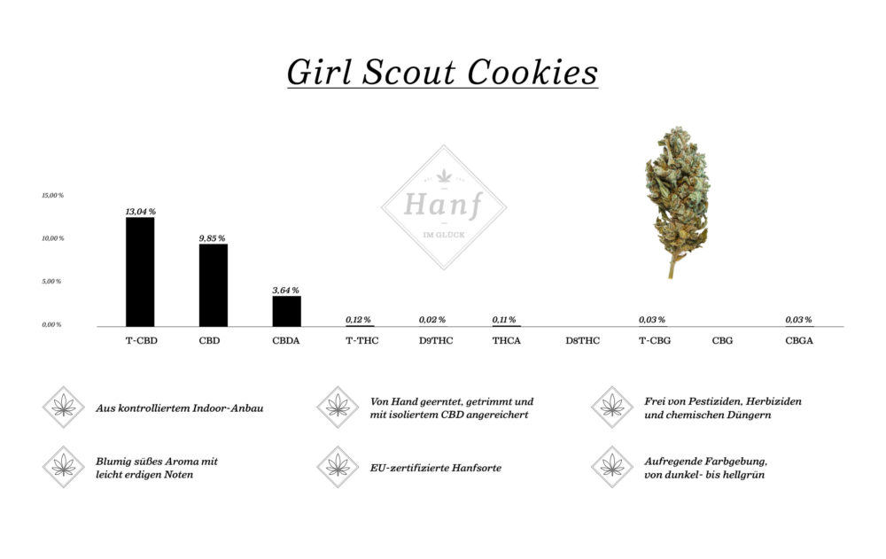 Barchart Girl Scout Cookies 13,04% CBD