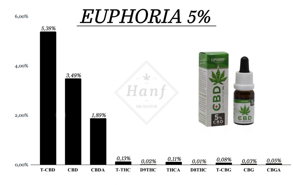 Analyse Barchart Euphoria 5% CBD Öl