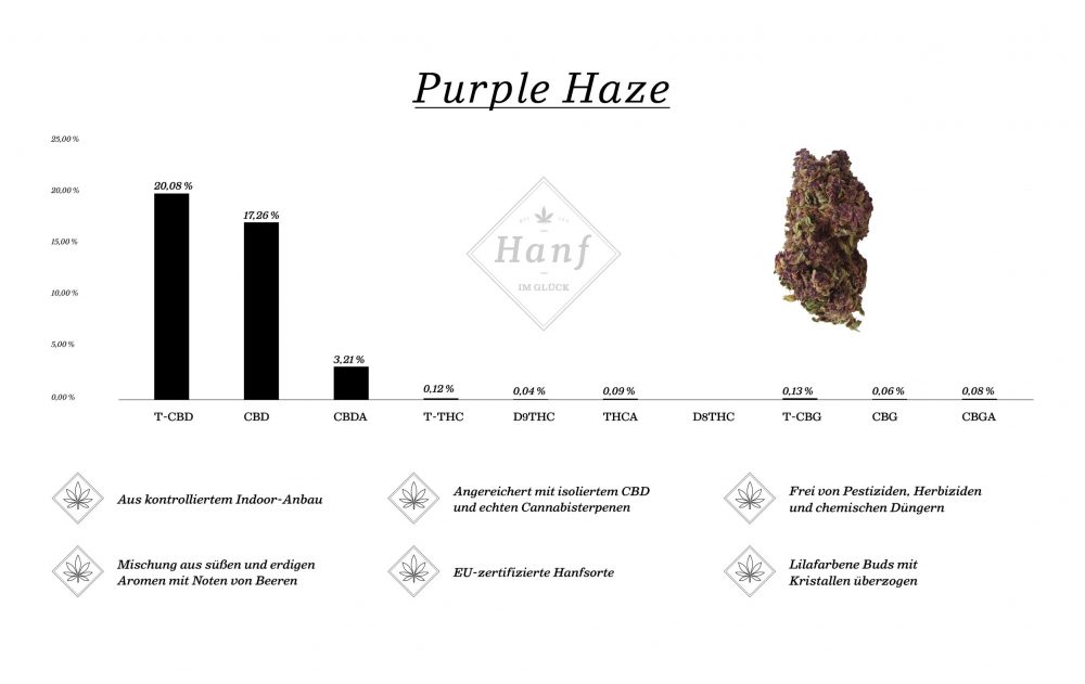 Barchart Purple Haze 20,08% CBD