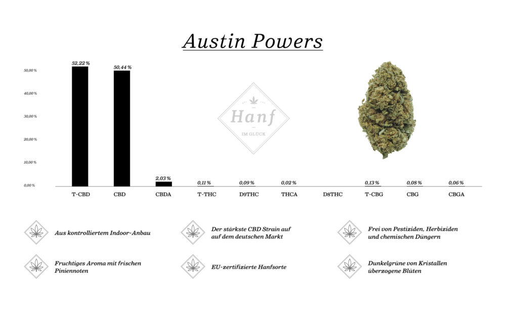 Barchart Austin Powers 52,22% CBD