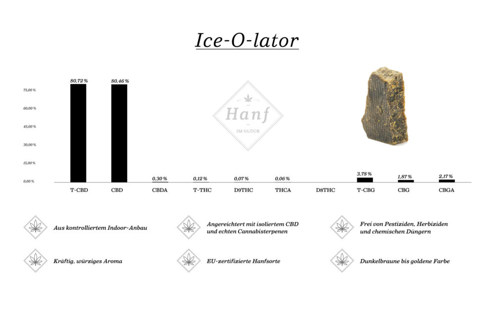 Barchart Ice-O-Lator 80,72% CBD