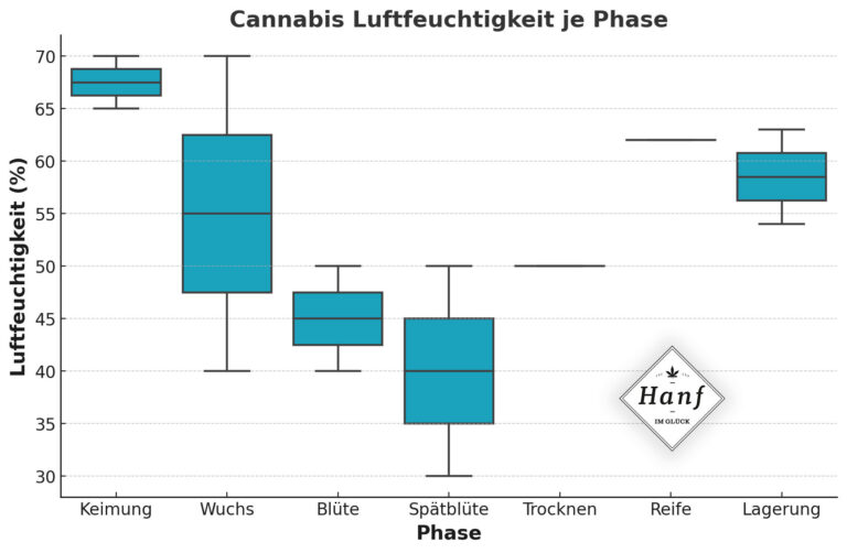Cannabis Luftfeuchtigkeit Ratgeber zu jeder Phase (+Tabelle)