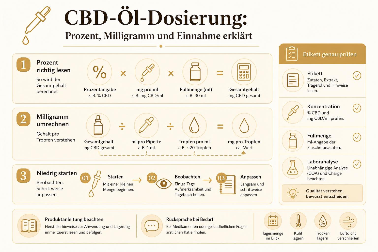 Infografik: CBD-Öl-Dosierung: Prozent, Milligramm und Einnahme erklärt